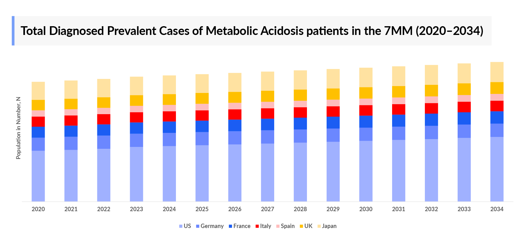 Total Diagnosed Prevalent Cases of Metabolic Acidosis patients in the 7MM